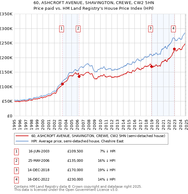 60, ASHCROFT AVENUE, SHAVINGTON, CREWE, CW2 5HN: Price paid vs HM Land Registry's House Price Index