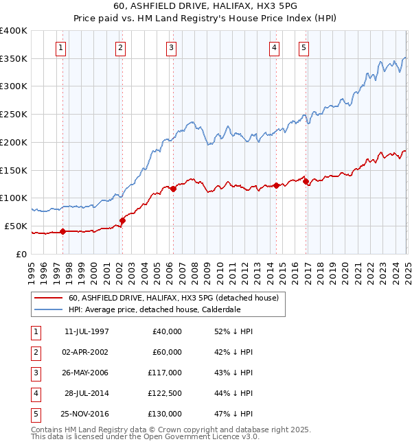 60, ASHFIELD DRIVE, HALIFAX, HX3 5PG: Price paid vs HM Land Registry's House Price Index