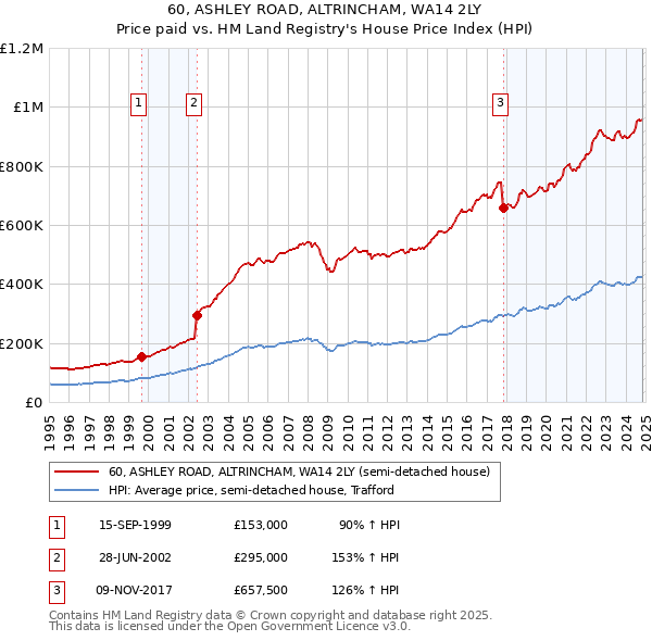 60, ASHLEY ROAD, ALTRINCHAM, WA14 2LY: Price paid vs HM Land Registry's House Price Index