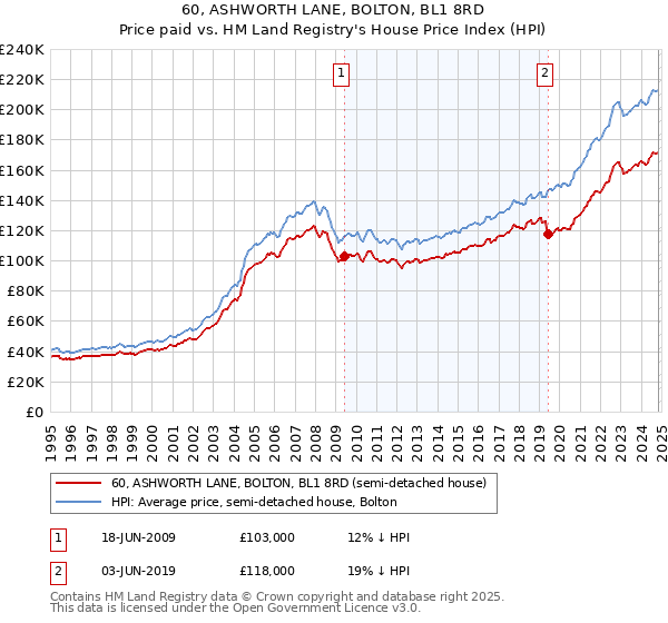 60, ASHWORTH LANE, BOLTON, BL1 8RD: Price paid vs HM Land Registry's House Price Index