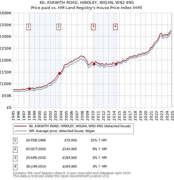 60, ASKWITH ROAD, HINDLEY, WIGAN, WN2 4NS: Price paid vs HM Land Registry's House Price Index