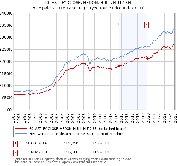 60, ASTLEY CLOSE, HEDON, HULL, HU12 8FL: Price paid vs HM Land Registry's House Price Index