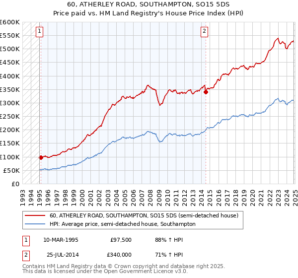 60, ATHERLEY ROAD, SOUTHAMPTON, SO15 5DS: Price paid vs HM Land Registry's House Price Index