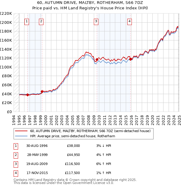 60, AUTUMN DRIVE, MALTBY, ROTHERHAM, S66 7DZ: Price paid vs HM Land Registry's House Price Index