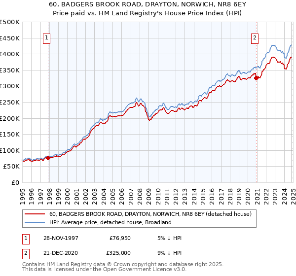 60, BADGERS BROOK ROAD, DRAYTON, NORWICH, NR8 6EY: Price paid vs HM Land Registry's House Price Index