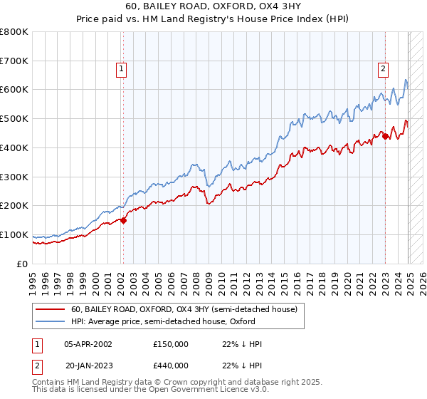 60, BAILEY ROAD, OXFORD, OX4 3HY: Price paid vs HM Land Registry's House Price Index