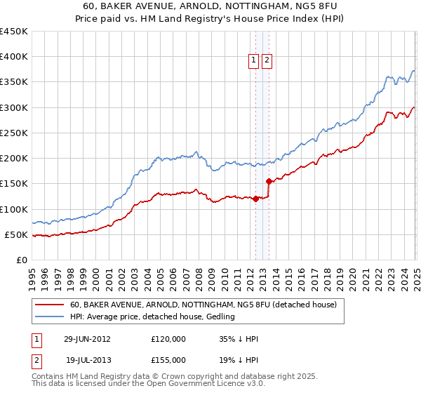 60, BAKER AVENUE, ARNOLD, NOTTINGHAM, NG5 8FU: Price paid vs HM Land Registry's House Price Index