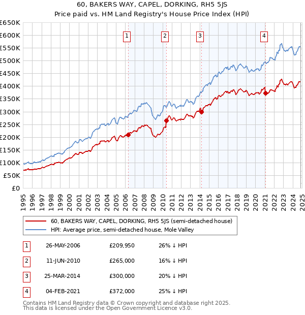 60, BAKERS WAY, CAPEL, DORKING, RH5 5JS: Price paid vs HM Land Registry's House Price Index