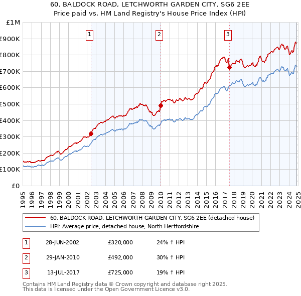 60, BALDOCK ROAD, LETCHWORTH GARDEN CITY, SG6 2EE: Price paid vs HM Land Registry's House Price Index