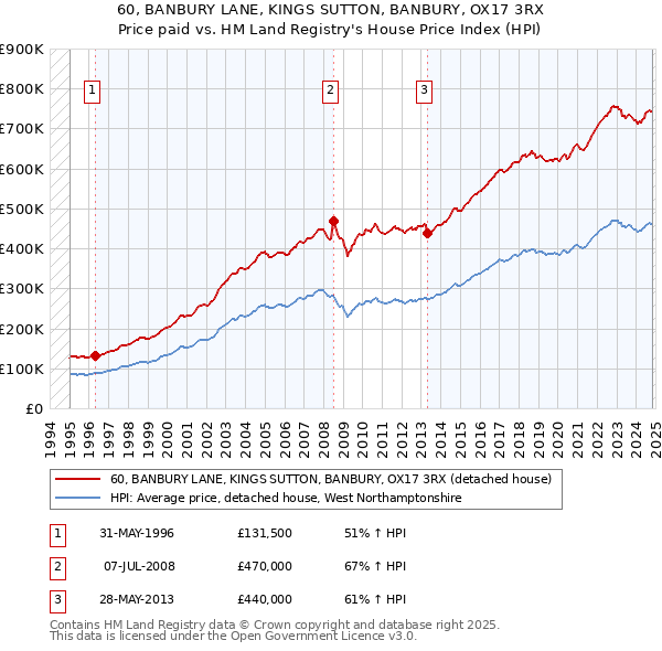 60, BANBURY LANE, KINGS SUTTON, BANBURY, OX17 3RX: Price paid vs HM Land Registry's House Price Index