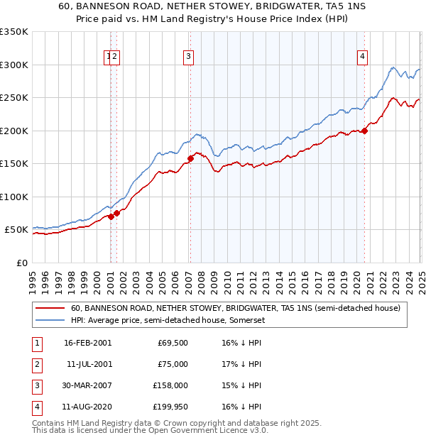 60, BANNESON ROAD, NETHER STOWEY, BRIDGWATER, TA5 1NS: Price paid vs HM Land Registry's House Price Index