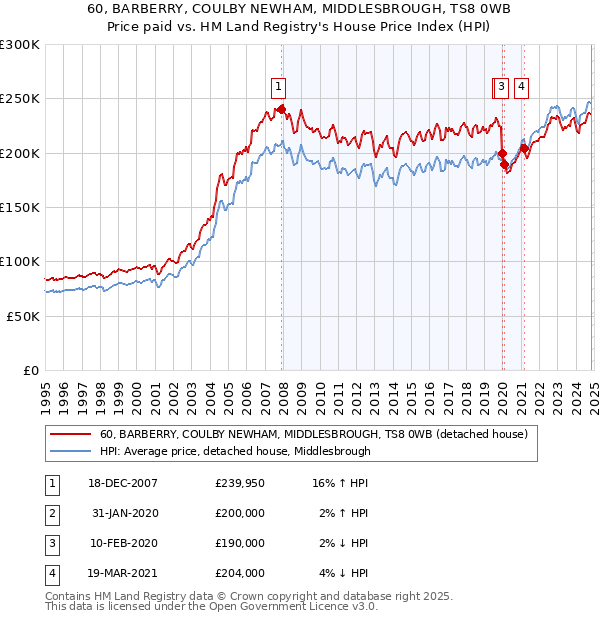 60, BARBERRY, COULBY NEWHAM, MIDDLESBROUGH, TS8 0WB: Price paid vs HM Land Registry's House Price Index