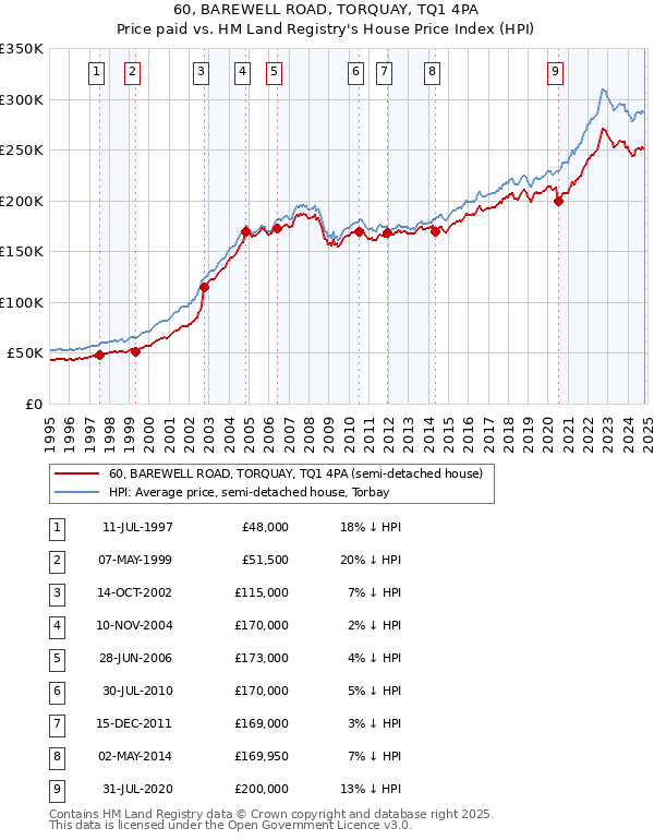 60, BAREWELL ROAD, TORQUAY, TQ1 4PA: Price paid vs HM Land Registry's House Price Index