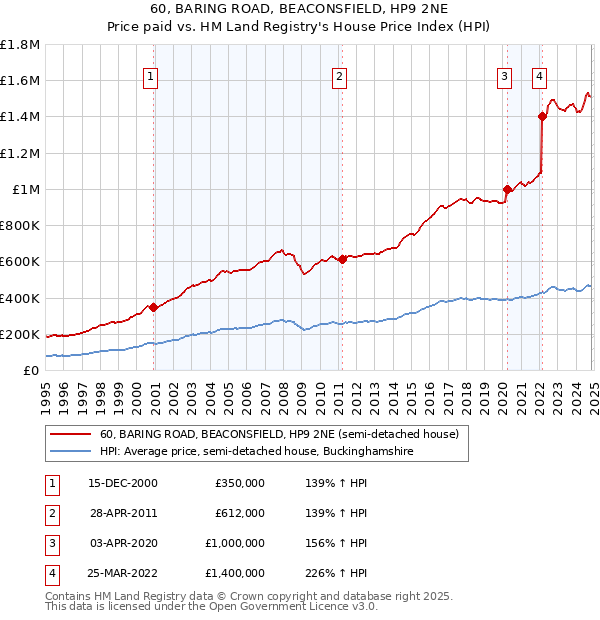 60, BARING ROAD, BEACONSFIELD, HP9 2NE: Price paid vs HM Land Registry's House Price Index