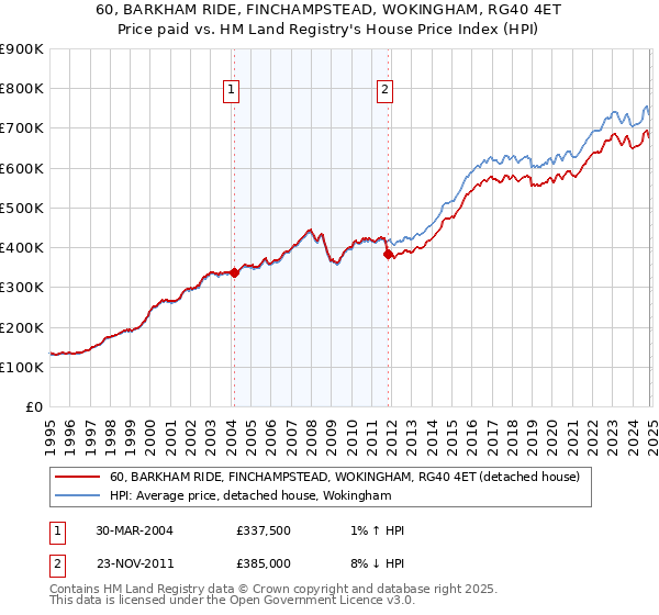 60, BARKHAM RIDE, FINCHAMPSTEAD, WOKINGHAM, RG40 4ET: Price paid vs HM Land Registry's House Price Index