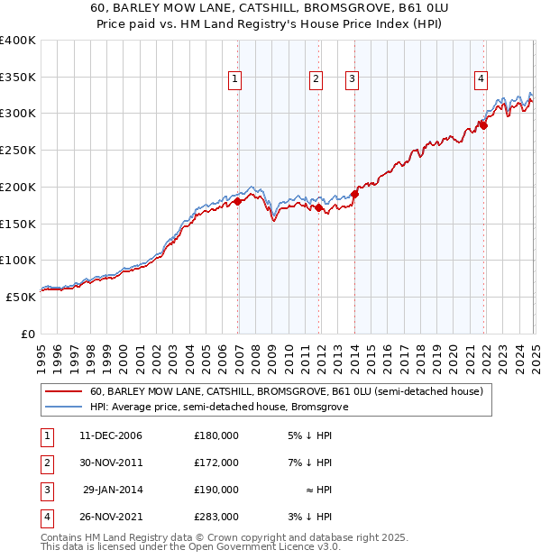 60, BARLEY MOW LANE, CATSHILL, BROMSGROVE, B61 0LU: Price paid vs HM Land Registry's House Price Index