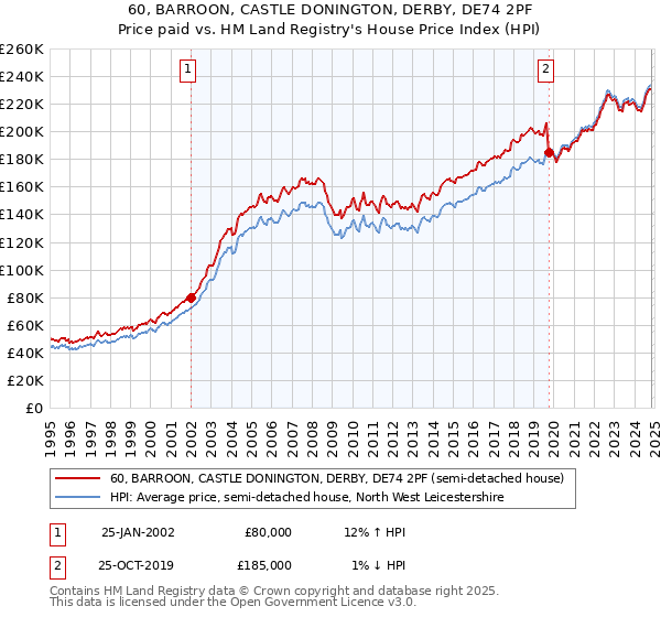 60, BARROON, CASTLE DONINGTON, DERBY, DE74 2PF: Price paid vs HM Land Registry's House Price Index