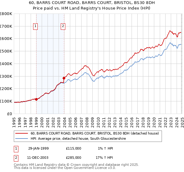 60, BARRS COURT ROAD, BARRS COURT, BRISTOL, BS30 8DH: Price paid vs HM Land Registry's House Price Index