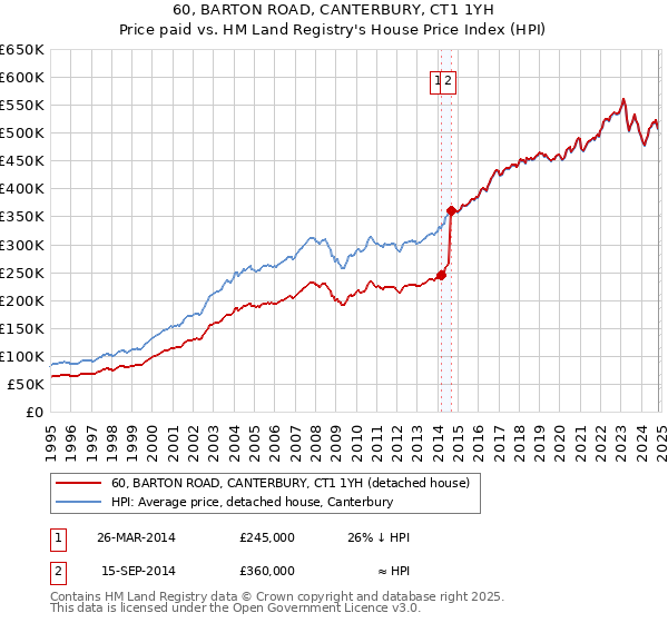 60, BARTON ROAD, CANTERBURY, CT1 1YH: Price paid vs HM Land Registry's House Price Index