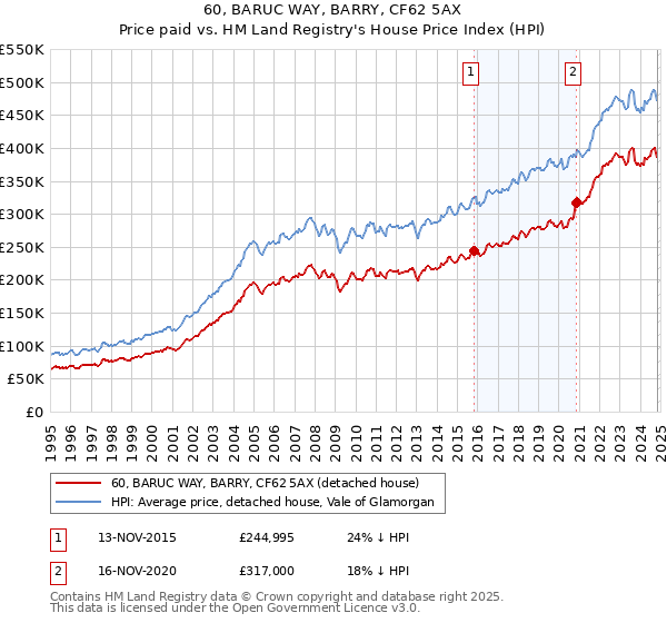 60, BARUC WAY, BARRY, CF62 5AX: Price paid vs HM Land Registry's House Price Index