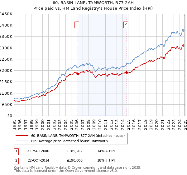 60, BASIN LANE, TAMWORTH, B77 2AH: Price paid vs HM Land Registry's House Price Index