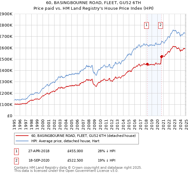 60, BASINGBOURNE ROAD, FLEET, GU52 6TH: Price paid vs HM Land Registry's House Price Index