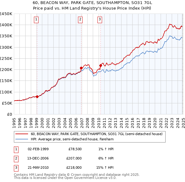 60, BEACON WAY, PARK GATE, SOUTHAMPTON, SO31 7GL: Price paid vs HM Land Registry's House Price Index