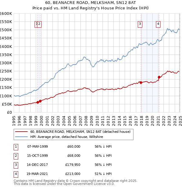 60, BEANACRE ROAD, MELKSHAM, SN12 8AT: Price paid vs HM Land Registry's House Price Index