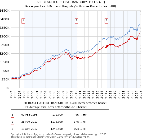 60, BEAULIEU CLOSE, BANBURY, OX16 4FQ: Price paid vs HM Land Registry's House Price Index