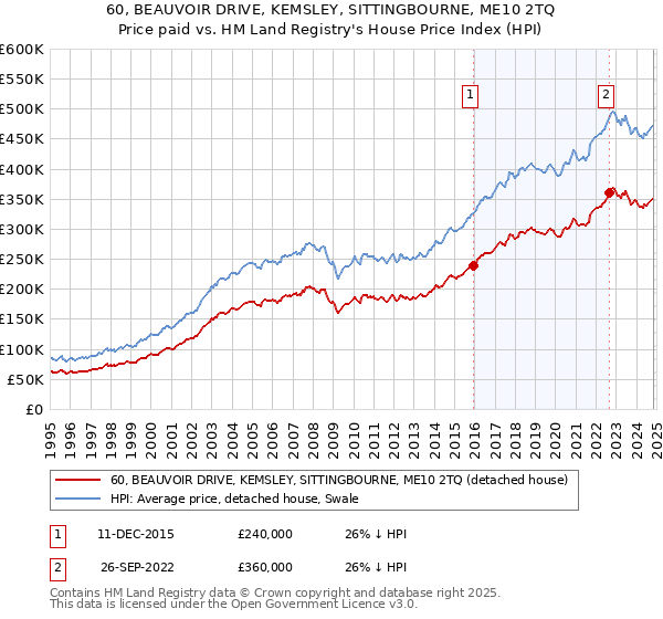 60, BEAUVOIR DRIVE, KEMSLEY, SITTINGBOURNE, ME10 2TQ: Price paid vs HM Land Registry's House Price Index