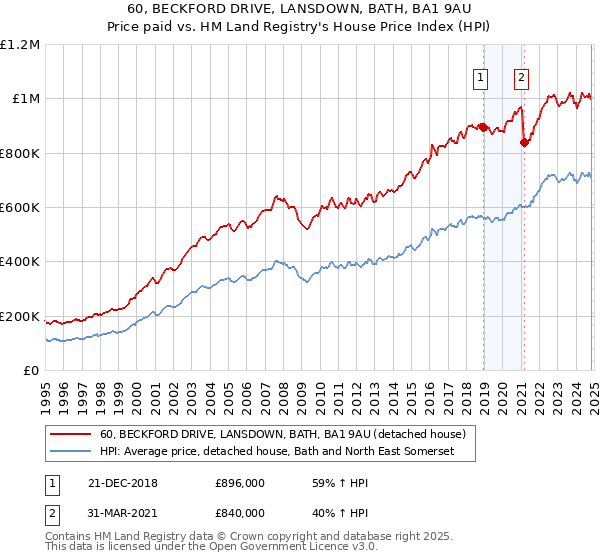 60, BECKFORD DRIVE, LANSDOWN, BATH, BA1 9AU: Price paid vs HM Land Registry's House Price Index