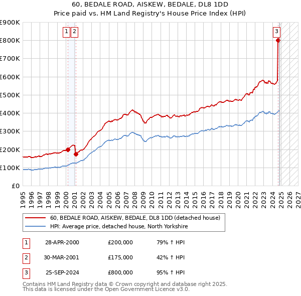 60, BEDALE ROAD, AISKEW, BEDALE, DL8 1DD: Price paid vs HM Land Registry's House Price Index