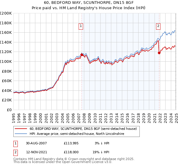 60, BEDFORD WAY, SCUNTHORPE, DN15 8GF: Price paid vs HM Land Registry's House Price Index