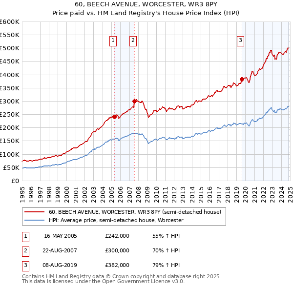 60, BEECH AVENUE, WORCESTER, WR3 8PY: Price paid vs HM Land Registry's House Price Index