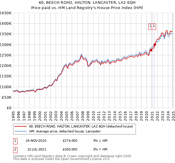 60, BEECH ROAD, HALTON, LANCASTER, LA2 6QH: Price paid vs HM Land Registry's House Price Index