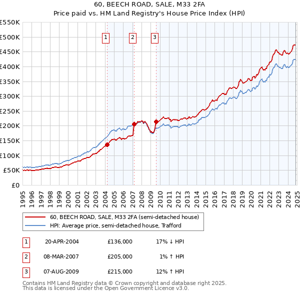 60, BEECH ROAD, SALE, M33 2FA: Price paid vs HM Land Registry's House Price Index