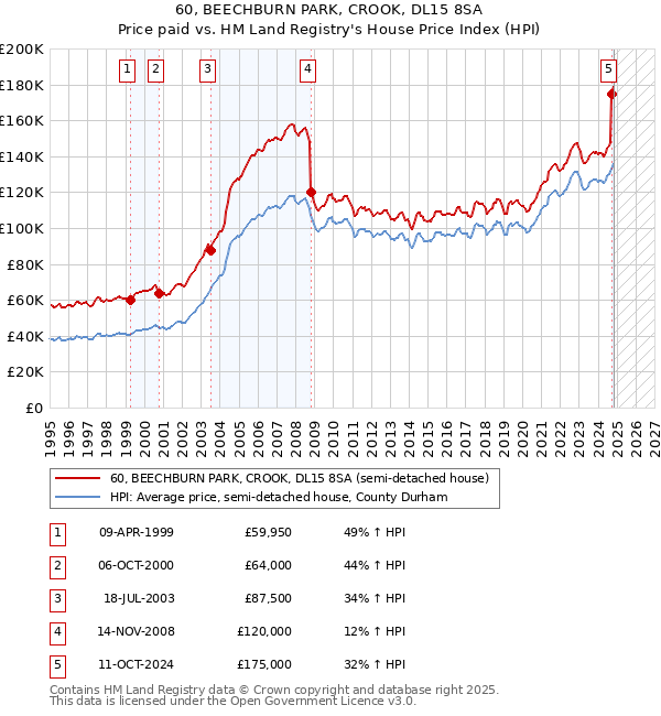 60, BEECHBURN PARK, CROOK, DL15 8SA: Price paid vs HM Land Registry's House Price Index