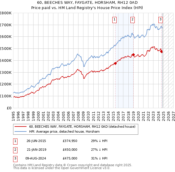 60, BEECHES WAY, FAYGATE, HORSHAM, RH12 0AD: Price paid vs HM Land Registry's House Price Index