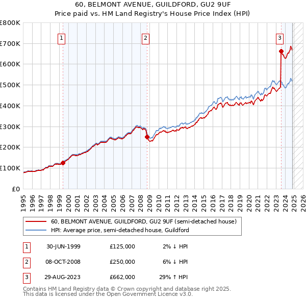 60, BELMONT AVENUE, GUILDFORD, GU2 9UF: Price paid vs HM Land Registry's House Price Index