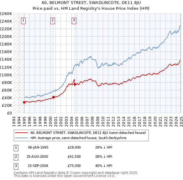 60, BELMONT STREET, SWADLINCOTE, DE11 8JU: Price paid vs HM Land Registry's House Price Index