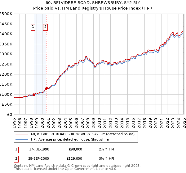 60, BELVIDERE ROAD, SHREWSBURY, SY2 5LY: Price paid vs HM Land Registry's House Price Index