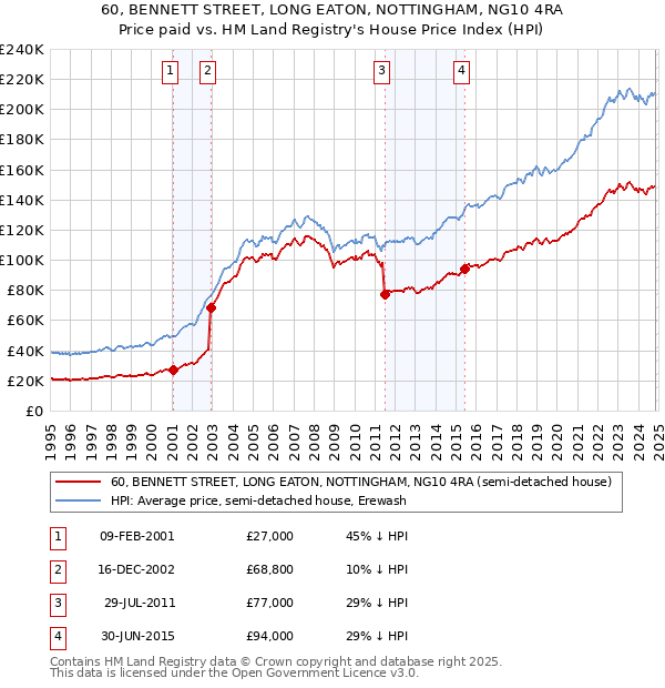 60, BENNETT STREET, LONG EATON, NOTTINGHAM, NG10 4RA: Price paid vs HM Land Registry's House Price Index