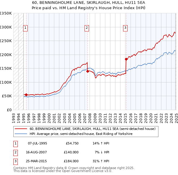 60, BENNINGHOLME LANE, SKIRLAUGH, HULL, HU11 5EA: Price paid vs HM Land Registry's House Price Index