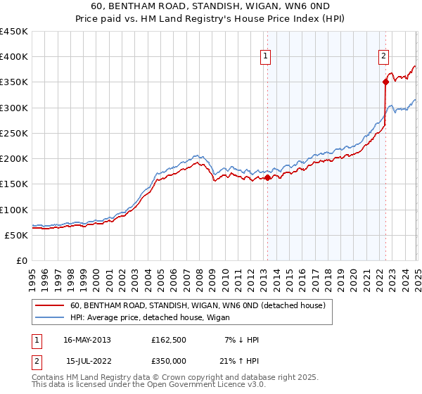 60, BENTHAM ROAD, STANDISH, WIGAN, WN6 0ND: Price paid vs HM Land Registry's House Price Index