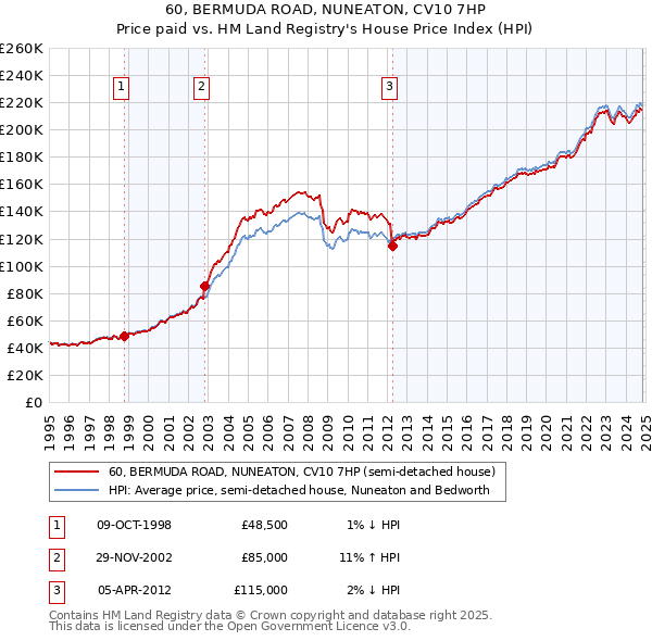 60, BERMUDA ROAD, NUNEATON, CV10 7HP: Price paid vs HM Land Registry's House Price Index