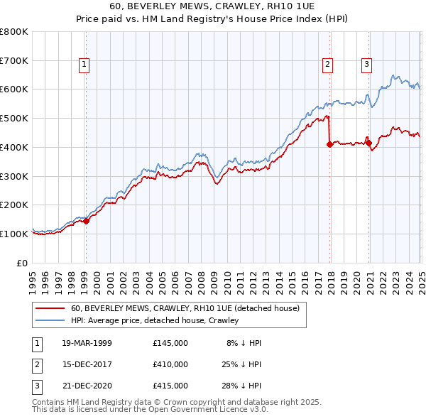 60, BEVERLEY MEWS, CRAWLEY, RH10 1UE: Price paid vs HM Land Registry's House Price Index