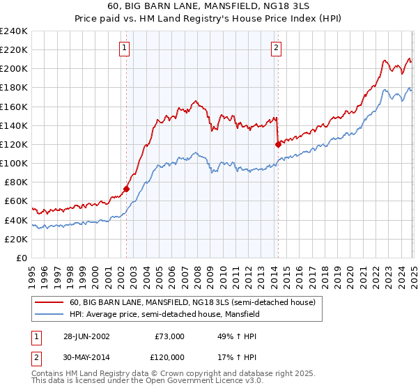 60, BIG BARN LANE, MANSFIELD, NG18 3LS: Price paid vs HM Land Registry's House Price Index