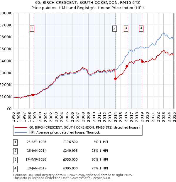 60, BIRCH CRESCENT, SOUTH OCKENDON, RM15 6TZ: Price paid vs HM Land Registry's House Price Index