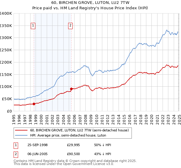 60, BIRCHEN GROVE, LUTON, LU2 7TW: Price paid vs HM Land Registry's House Price Index