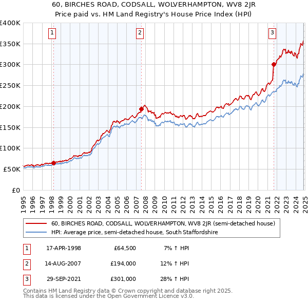 60, BIRCHES ROAD, CODSALL, WOLVERHAMPTON, WV8 2JR: Price paid vs HM Land Registry's House Price Index